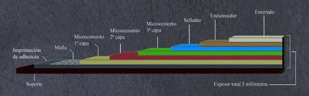 Capas del sistema Microcemento